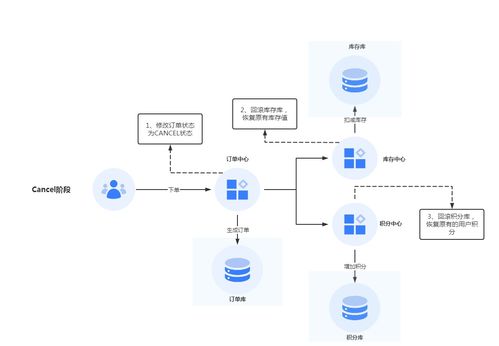 構(gòu)建高可靠業(yè)務(wù)中臺(tái) 數(shù)據(jù)一致性方案與數(shù)據(jù)處理服務(wù)實(shí)踐