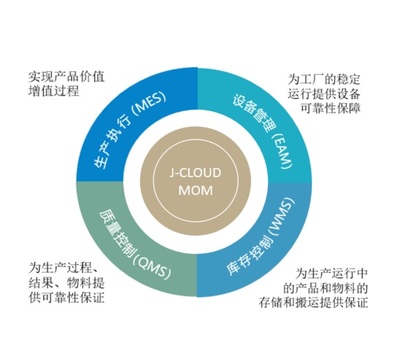 MOM 企業管理 智能制造時代的生產運營優化